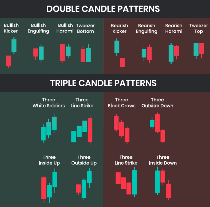 Candlesticks patterns