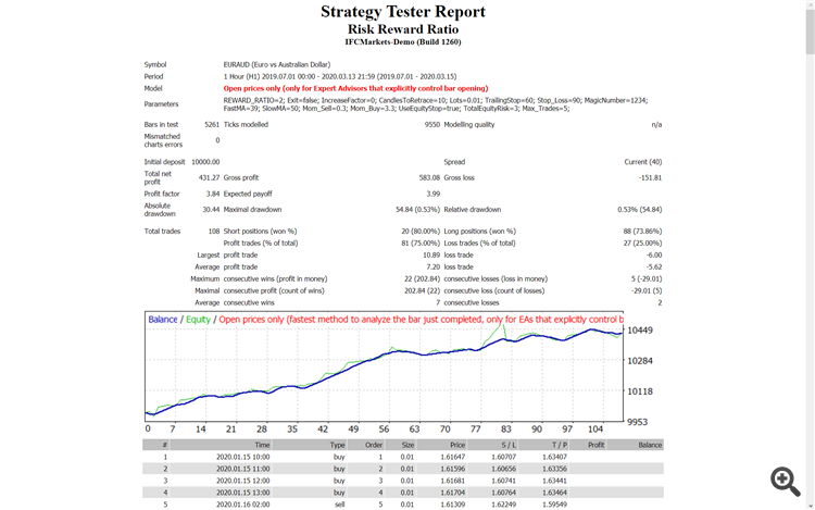 Risk Reward Ratio