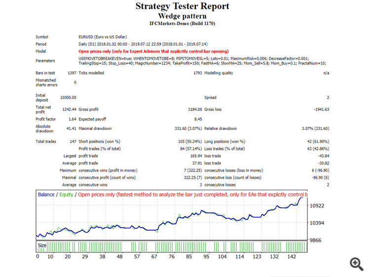 Wedge pattern back test op