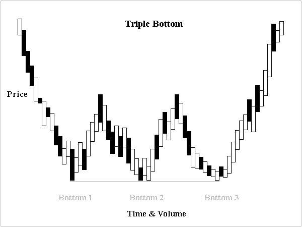 Triple top and triple bottom
