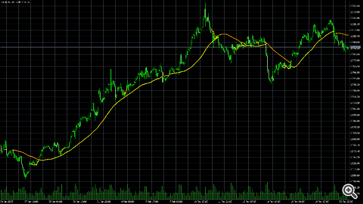 SMA with optimized period