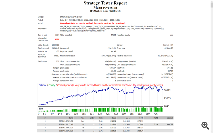 Mean Reversion