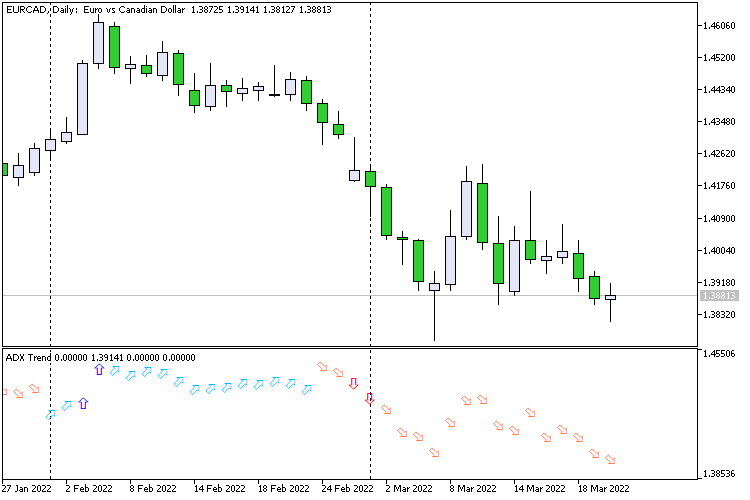 ADX Trend