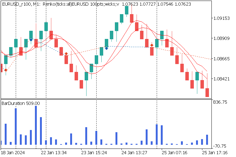 Bar Duration indicator on a renko chart
