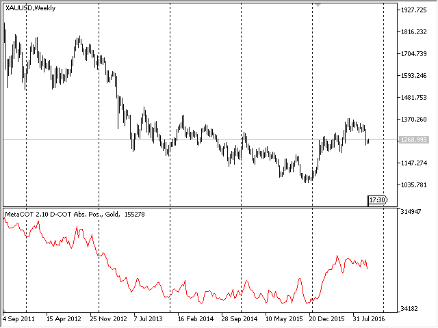 The Disaggregated COT report, the chart of the absolute positions of the participants