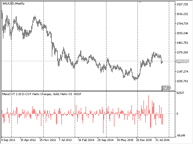 The Disaggregated COT report, the chart of changes in the net positions of the participants