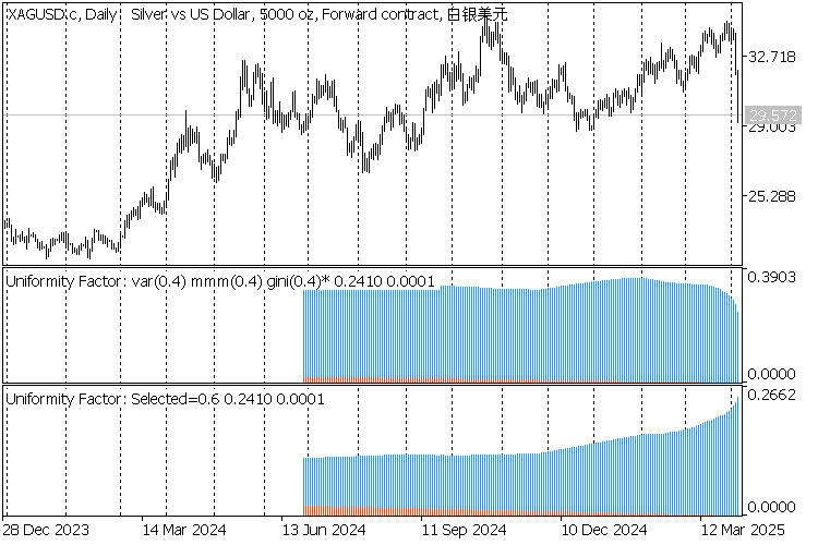 2 Indikatoren Gleichmäßigkeitsfaktor für XAGUSD,D1