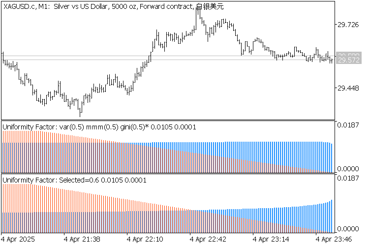 2 Indikatoren Gleichmäßigkeitsfaktor für XAGUSD,M1