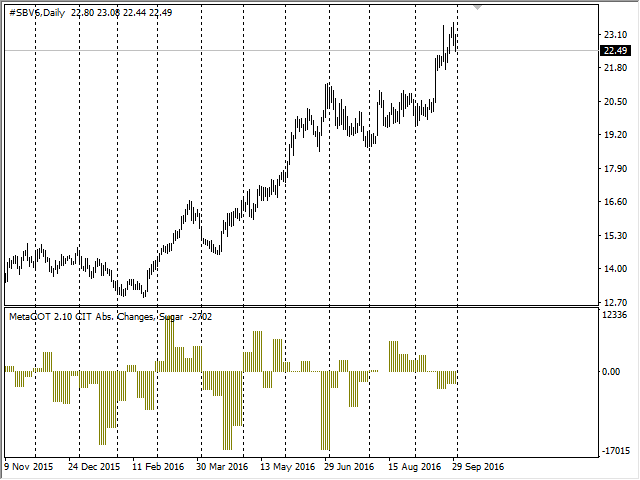 Report CIT: changes in the positions of index traders 