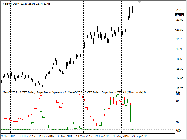 52-Wochen-Chart des CIT-Index, Zucker