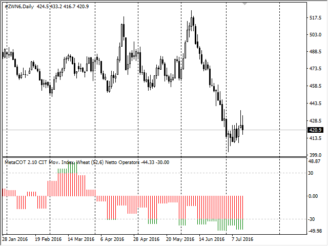 Chart 52-week CIT Movement Index