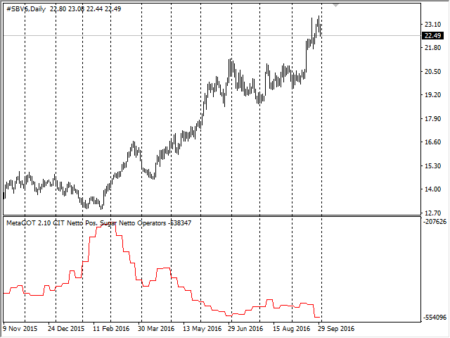 Report CIT: schedule of net position of index traders