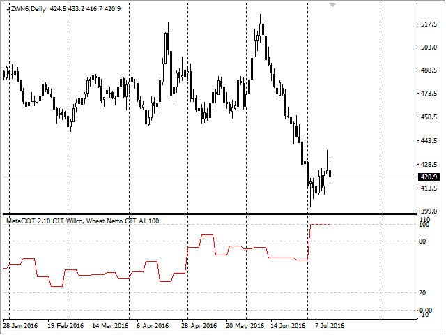 Grafico 52 settimanale CIT Willco, Grano