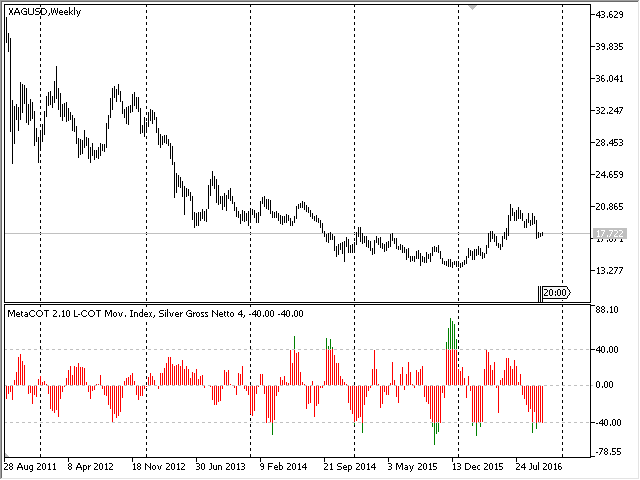 Chart of 52 weeks Movement Index on largest