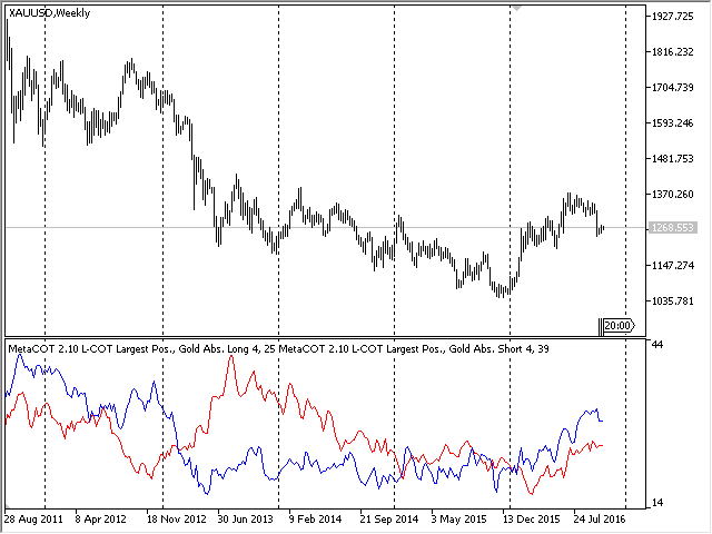 Relatório COT: gráfico dos principais participantes do mercado