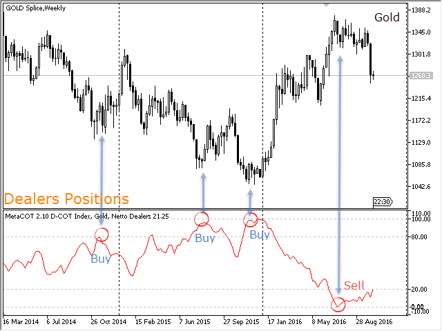 52-Wochen-Chart des disaggregierten COT-Index, Gold