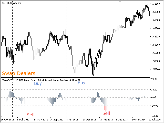 52-Wochen-Chart des TFF-Bewegungsindex, Britisches Pfund
