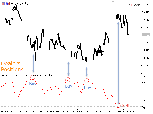 52-Wochen-Chart der disaggregierten Willco, Gold