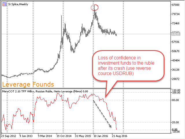Grafico del TFF Willco a 52 settimane, rublo russo