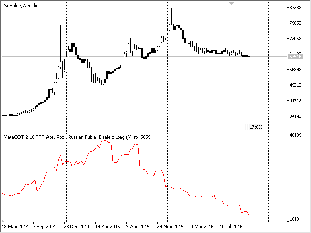 Rapport TFF, graphique des positions absolues des négociants, rouble russe