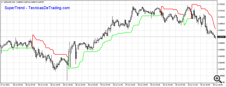 Gráfico NZD/USD con el indicador Supertrend