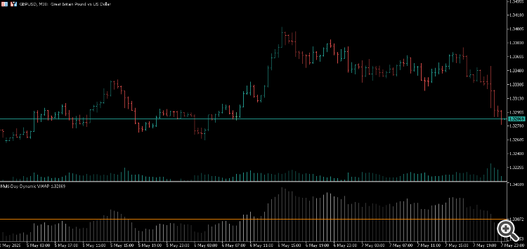 Dynamic VWAP level
