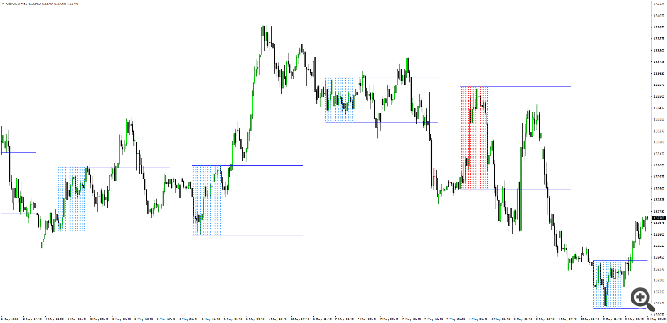 GBPUSD M15 range from 00:00 to 05:00
