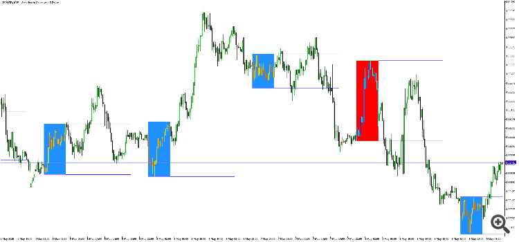 Zone Breakout on GBPUSD M15 from 00:00 to 05:00 range