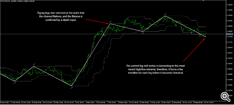 Trendline Donchian Channel
