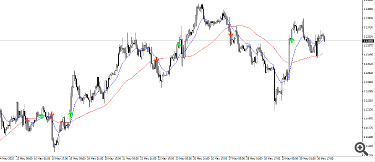 2 Moving Averages