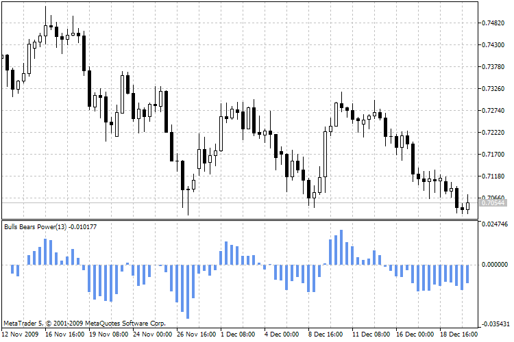 Indicateur de puissance Bulls Bears