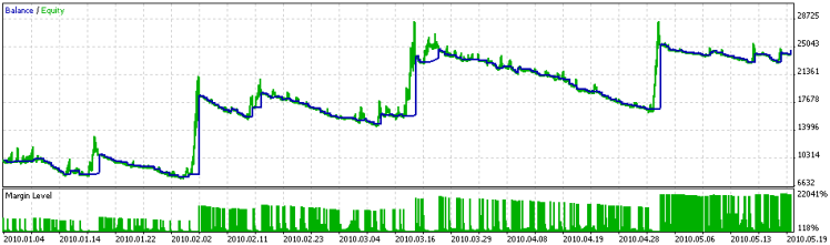 Expert Advisor simple basé sur la moyenne mobile simple et l'ADX