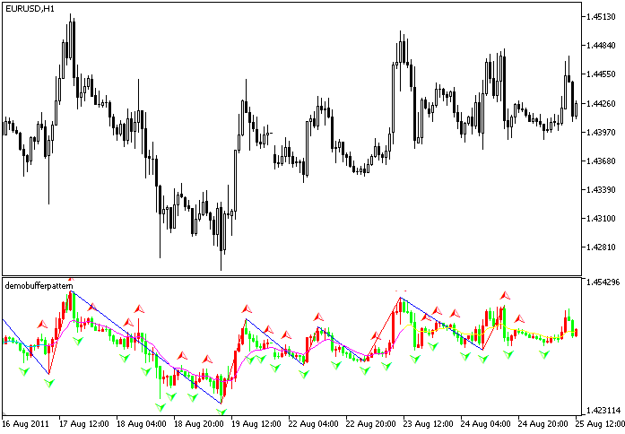 Indicateur DemoBufferPattern