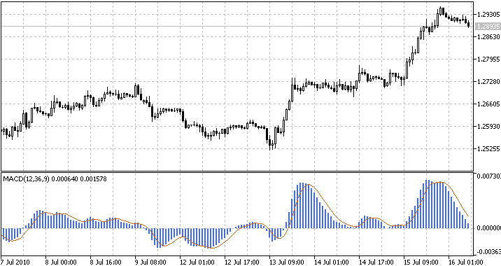 Moyenne mobile utilisant un filtre quasi-numérique + MACD basé sur cette moyenne.
