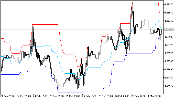 Price_Channel göstergesi