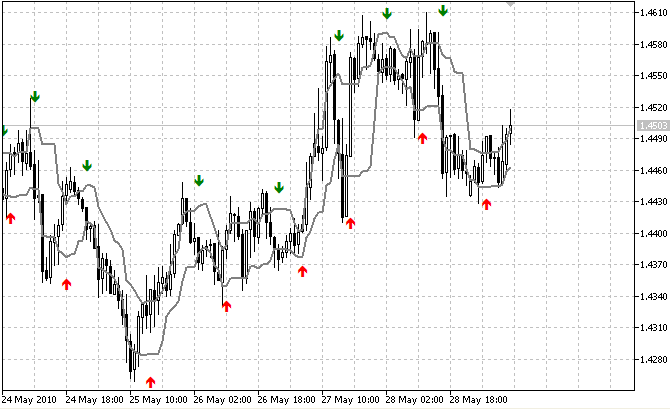 Indicatore iS7N_SacuL