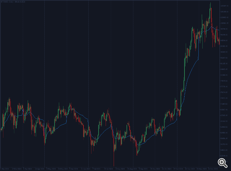 BTCUSD D1 BTCUSD D1