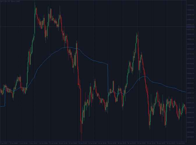 BTCUSD H1 BTCUSD H1