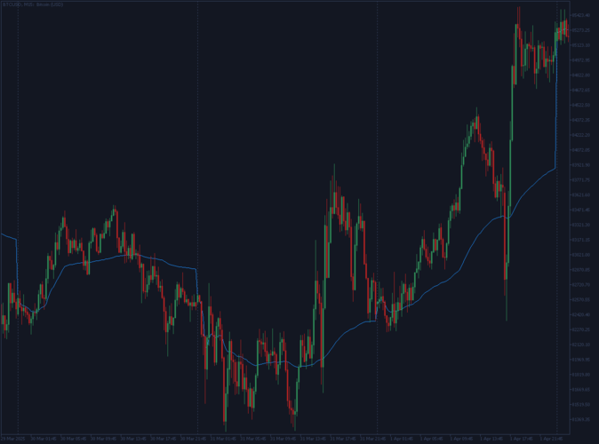 VWAP on BTCUSD (M15) VWAP on BTCUSD (M15)