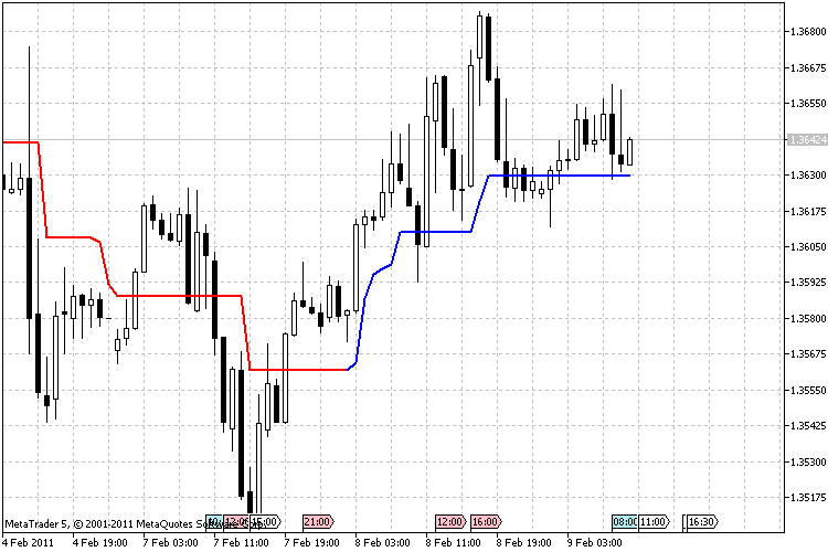 Indicatore Trend Magic