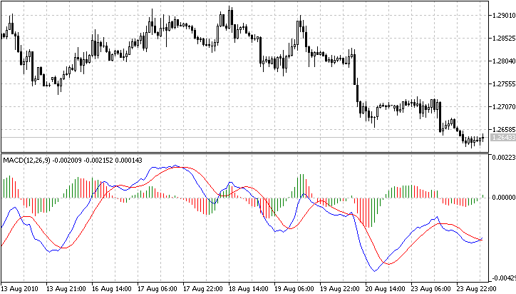 Histogramme MACD, multicolore
