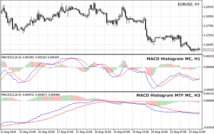 MACD 히스토그램, 다중 차트주기, 다중 색상