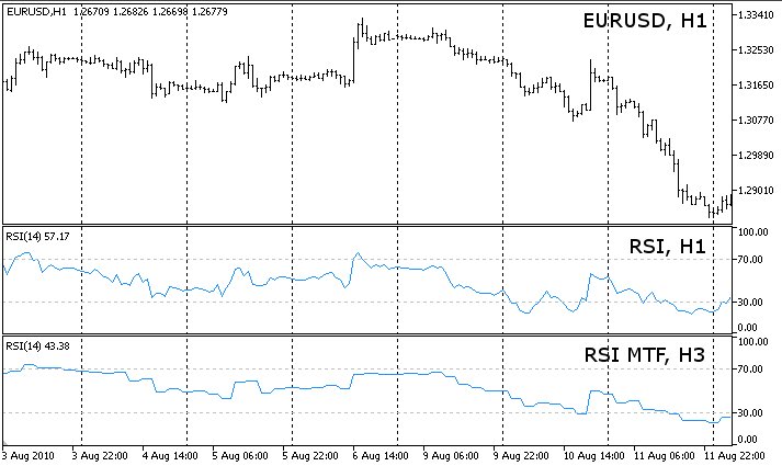 RSI multi-timeframe