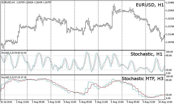Stocastico multi-timeframe