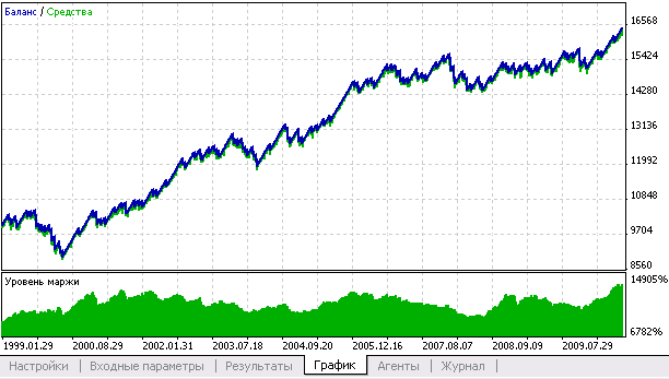 Grafico delle variazioni di bilancio dal 1999 al novembre 2010