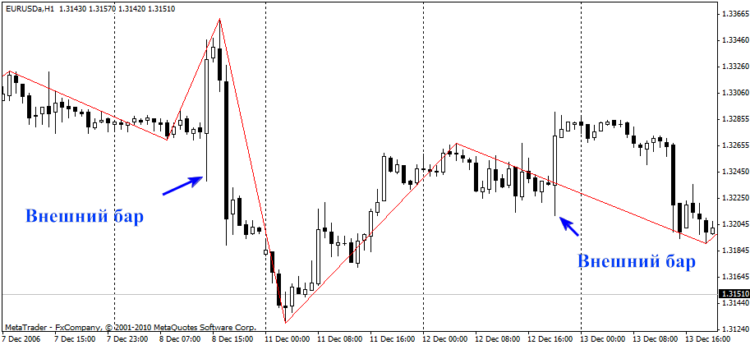 Figura 1: ZigZag tipico con i parametri [12;5;3] e [12;0;0].