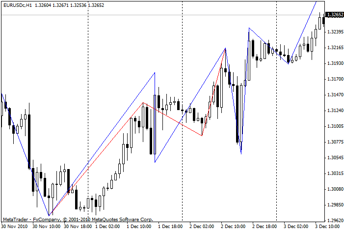 Figura 6: EURUSD H1 29 novembre-7 dicembre 2010. Linea rossa ZigZag con parametri [7;0;0]. Linea blu Zigzag2 R con parametri [7;0;0].