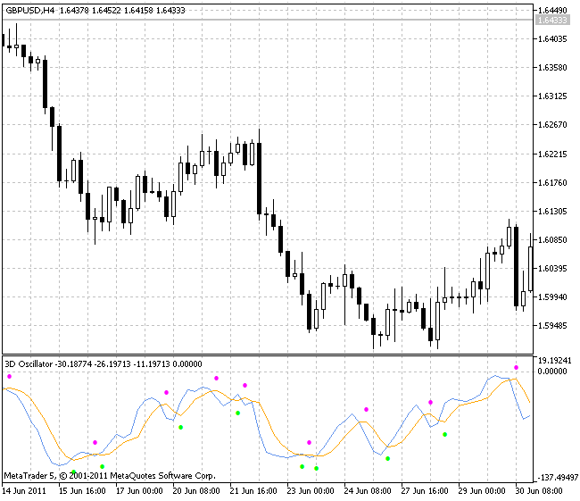 3D_Oscilator göstergesi