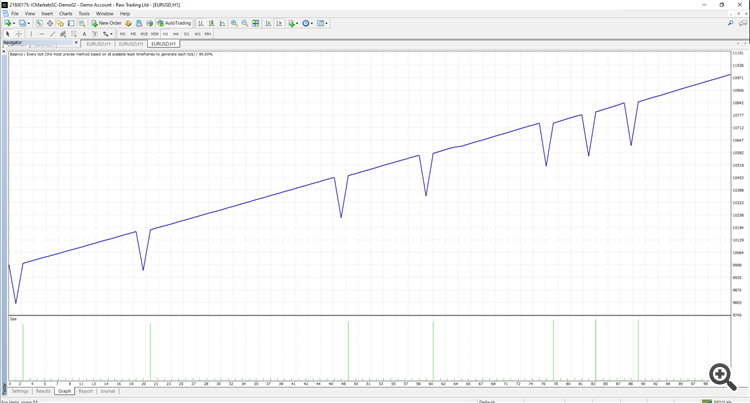 Backtest Results in mt4 with optimised parameters
