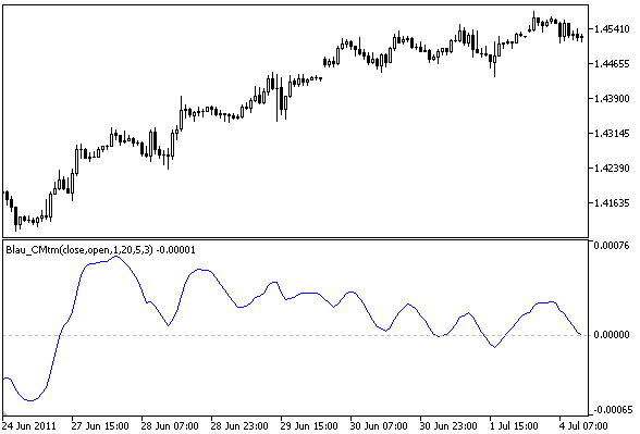 William Blau candlestick momentum indicator